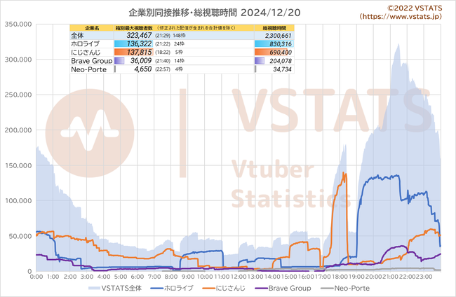 企業別同接推移 2024-12-20
