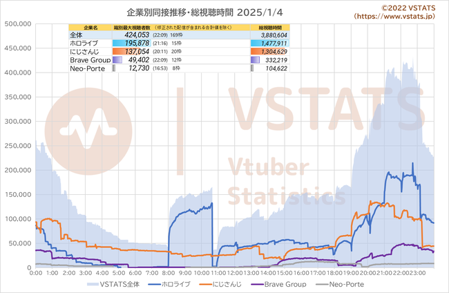 企業別同接推移 2025-01-04