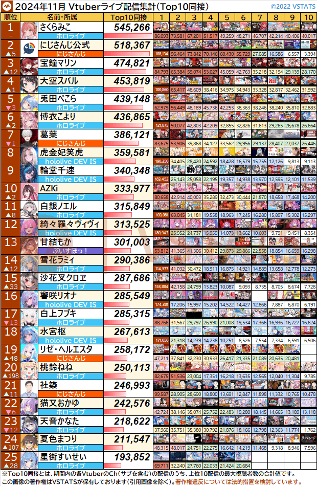 個人別Top10同接 2024-11 1-25