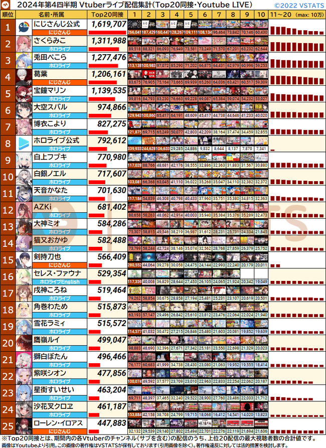 四半期 個人別Top20同接 2024-Q4 1-25
