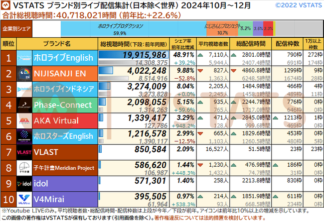 四半期 ブランド別別総視聴時間 日本以外 2024-Q4