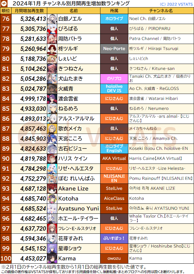 チャンネル別月間再生増加数 2024-01 76-100