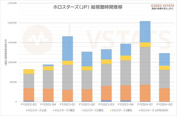 総視聴時間推移 ホロスターズ(JP) 四半期 2021-10 - 2023-09
