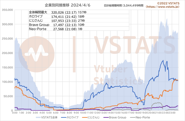 企業別同接推移 2024-04-06
