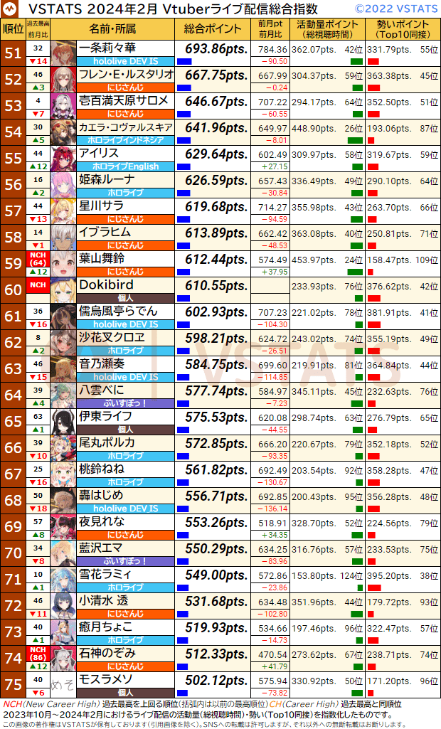 VSTATSライブ配信指数 2024-02 51-75
