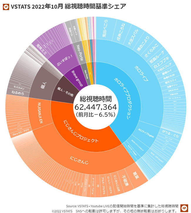 圖 VTuber業界地圖 (2022年10月)