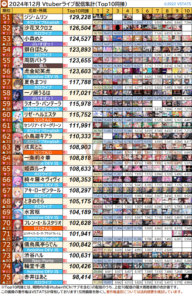 個人別Top10同接 2024-12 51-75