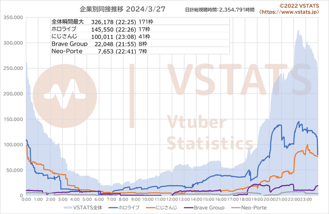 企業別同接推移 2024-03-27