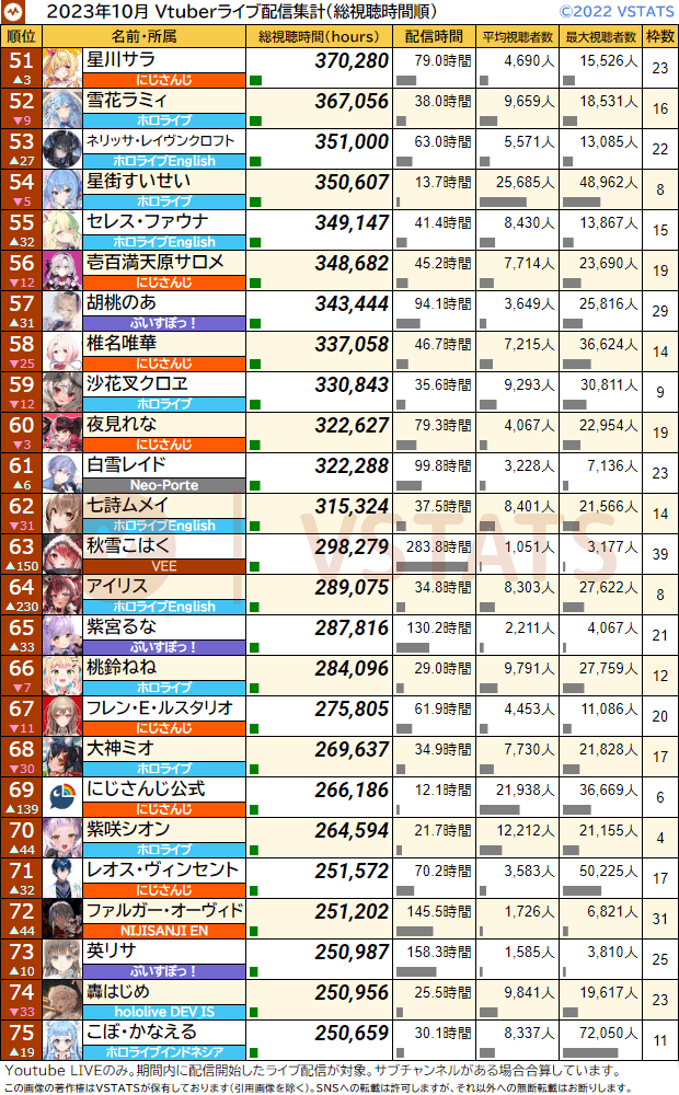 個人総視聴時間 2023-10 51-75