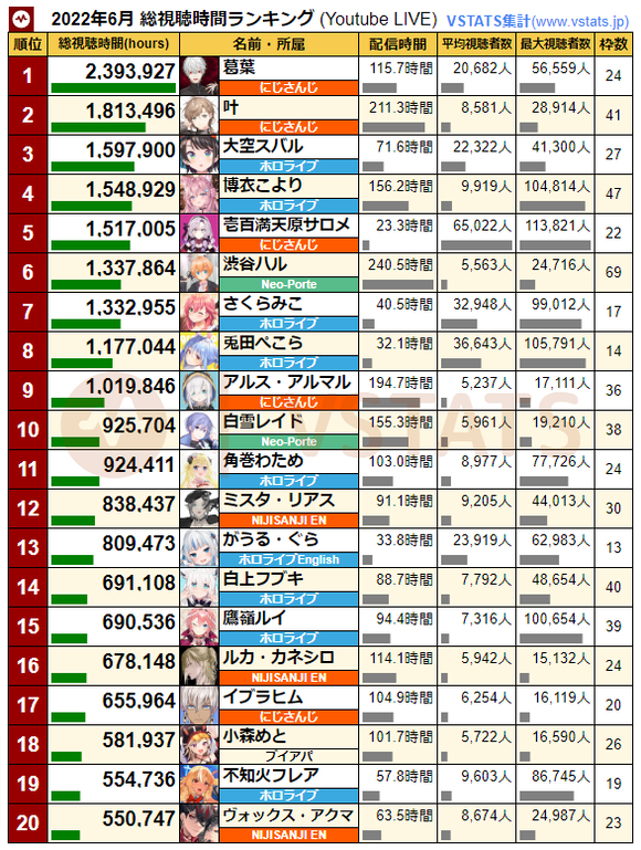 総視聴時間 2022-06