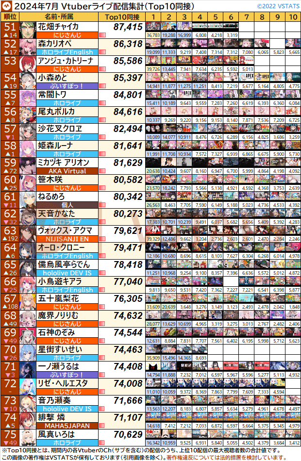 個人別Top10同接 2024-07 51-75