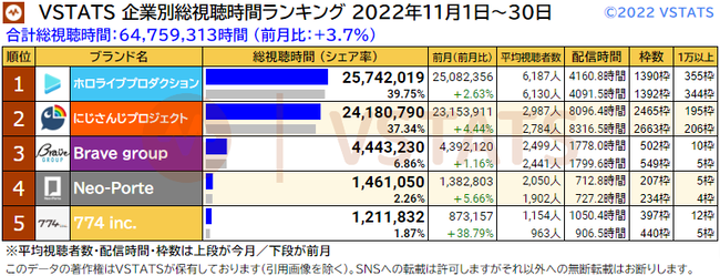 企業別総視聴時間 2022-11