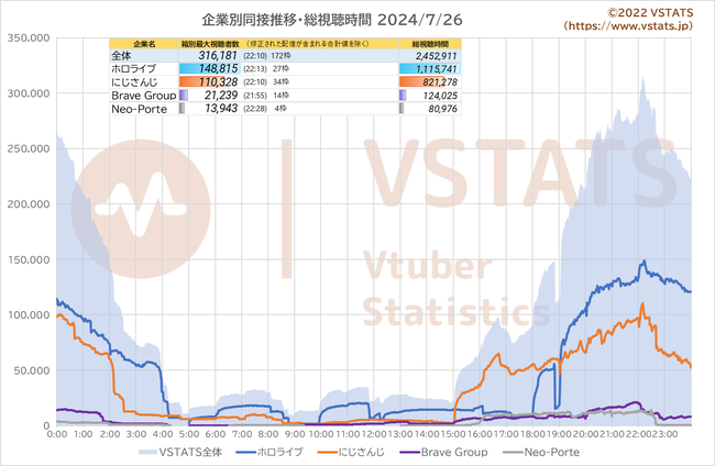 企業別同接推移 2024-07-26