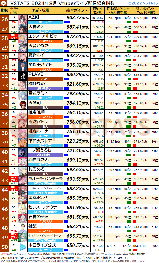 VSTATSライブ配信指数 2024-08 26-50