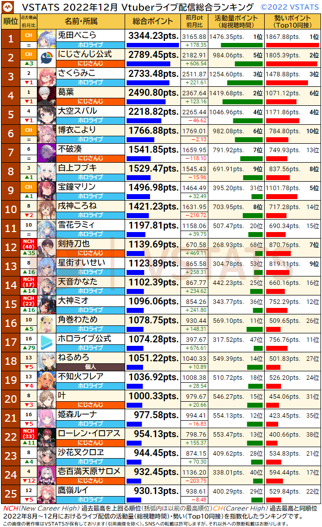 総合ランキング 2022-12 1-25