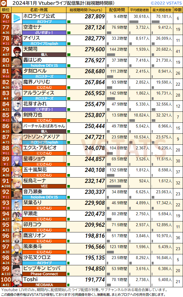 個人総視聴時間 2024-01 76-100