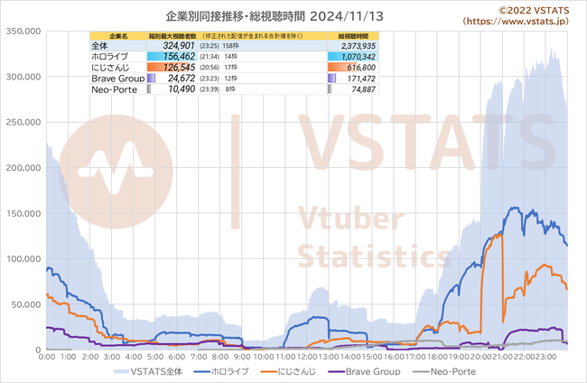 企業別同接推移 2024-11-13