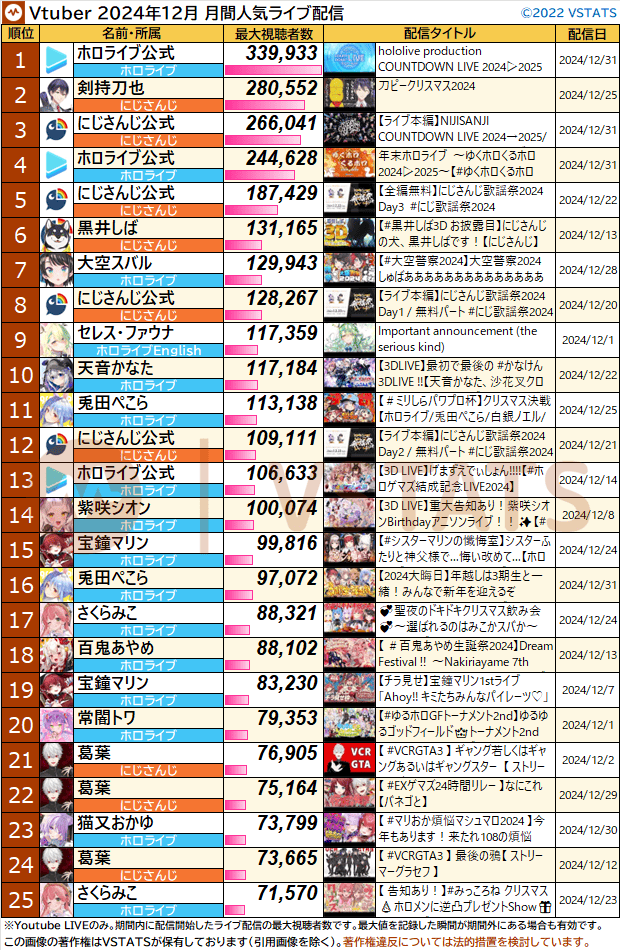 配信別月間最大 2024-12 1-25