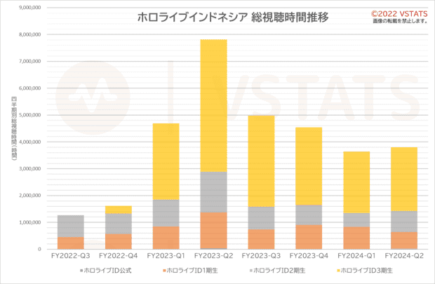 総視聴時間推移 ホロライブ(ID) 四半期 2021-10 - 2023-09