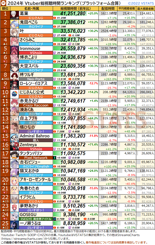 2024 個人別総視聴時間 合算対前年比 JP 1-25