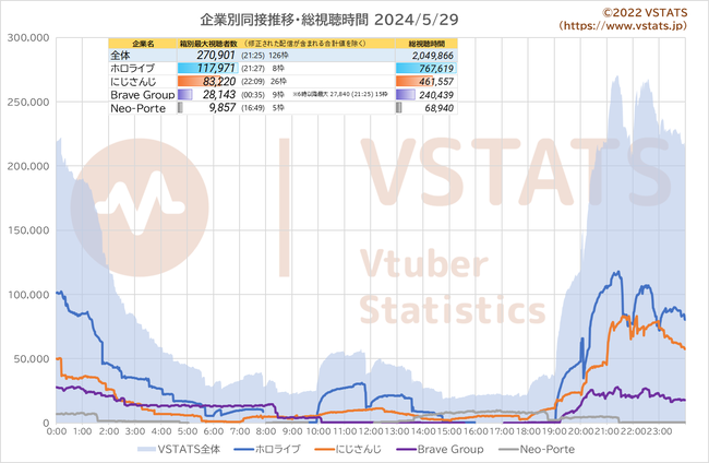 企業別同接推移 2024-05-29