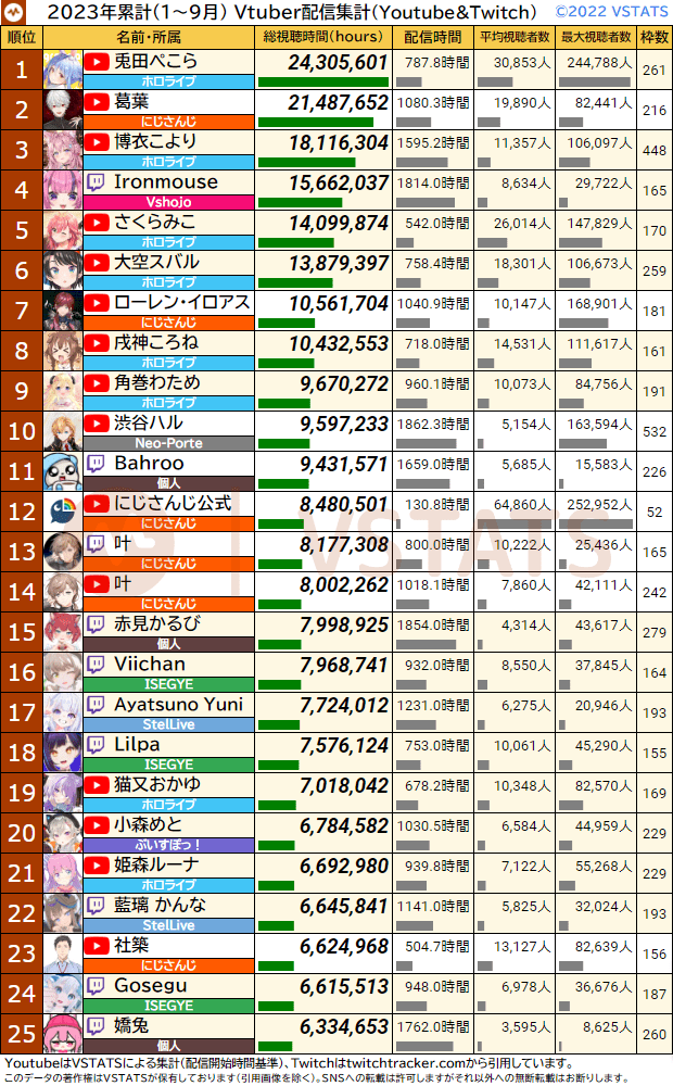 YT&TW 年間総視聴時間 2023-09 1-25