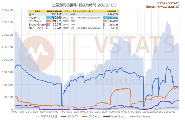 企業別同接推移 2025-01-03