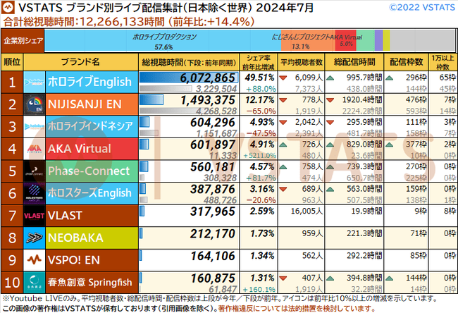 ブランド別総視聴時間 2024-07 日本除く世界