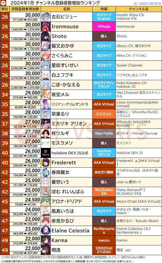 チャンネル登録者増加数 2024-01 26-50