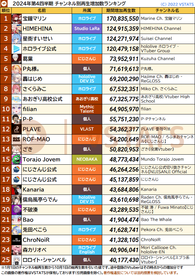 四半期 チャンネル再生増加数 2024-Q4 1-25