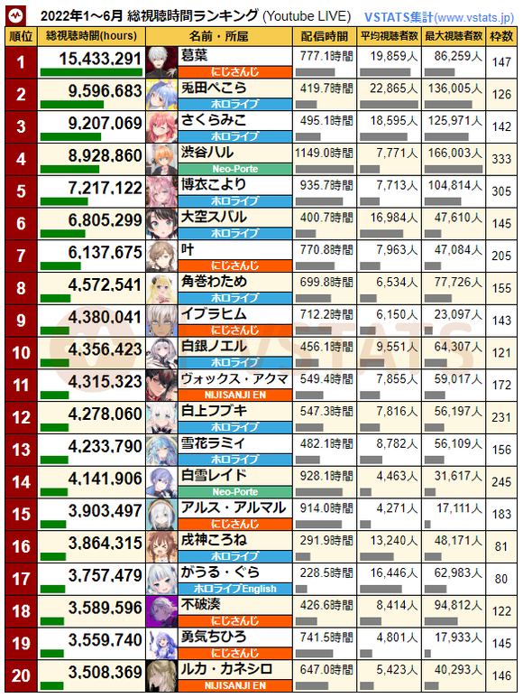 累計総視聴時間 2022-06