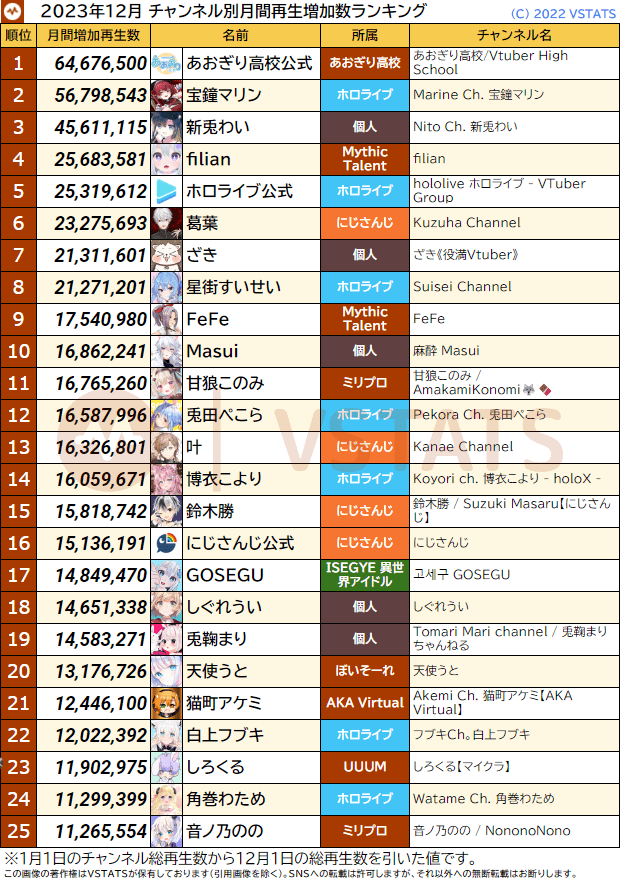 チャンネル別月間再生増加数 2023-12 1-25