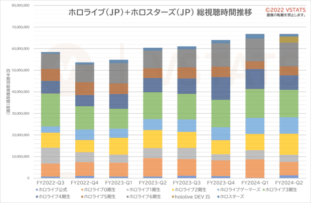 総視聴時間推移 ホロライブ(JP) 四半期 2021-10 - 2023-09