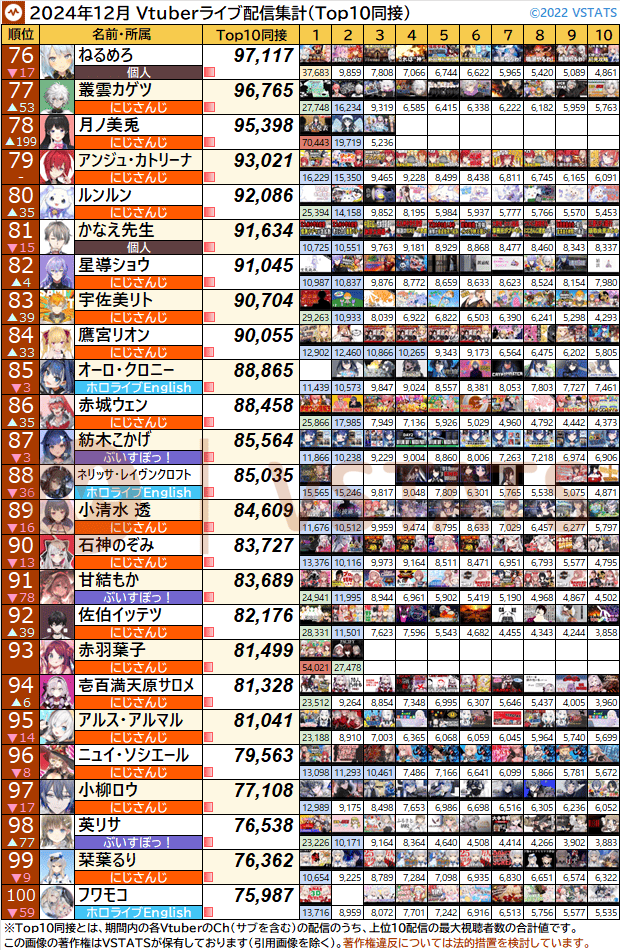 個人別Top10同接 2024-12 76-100