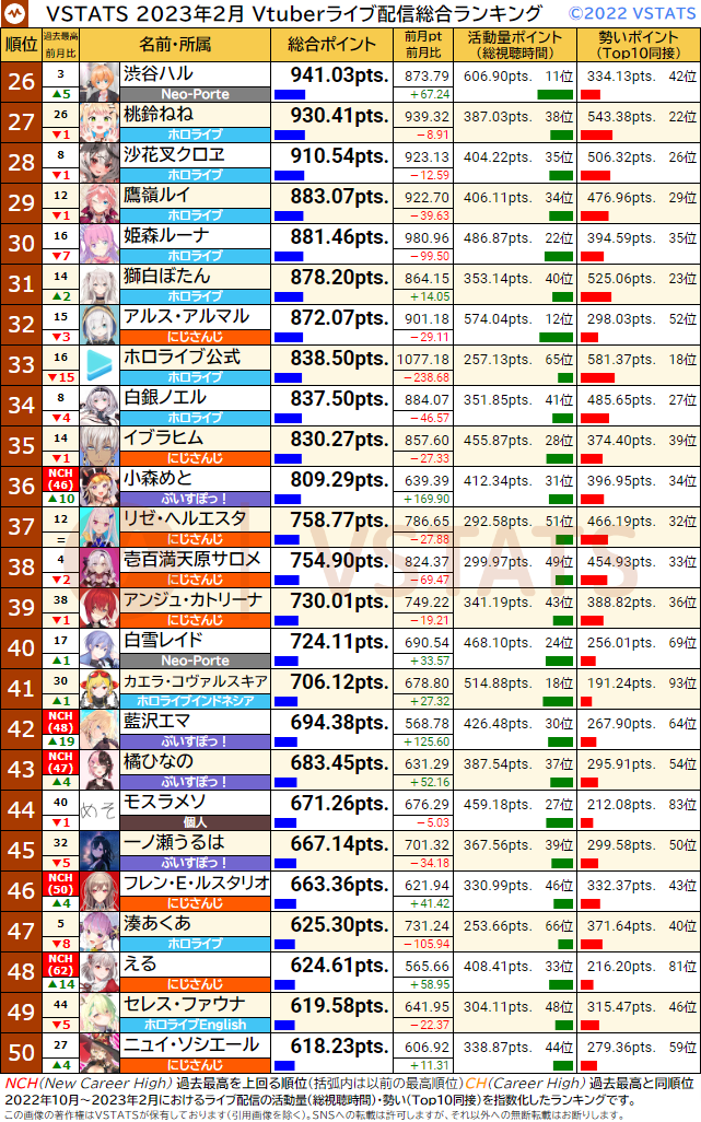 総合ランキング 2023-02 26-50