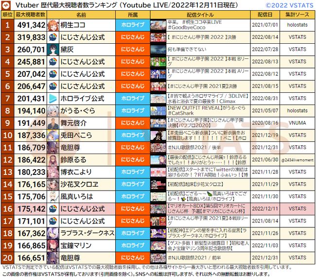 歴代最大視聴者数 2022-12-11