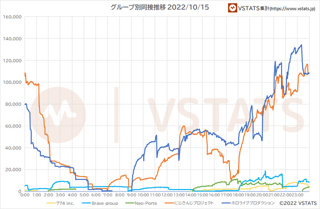 箱別同接推移 2022-10-15