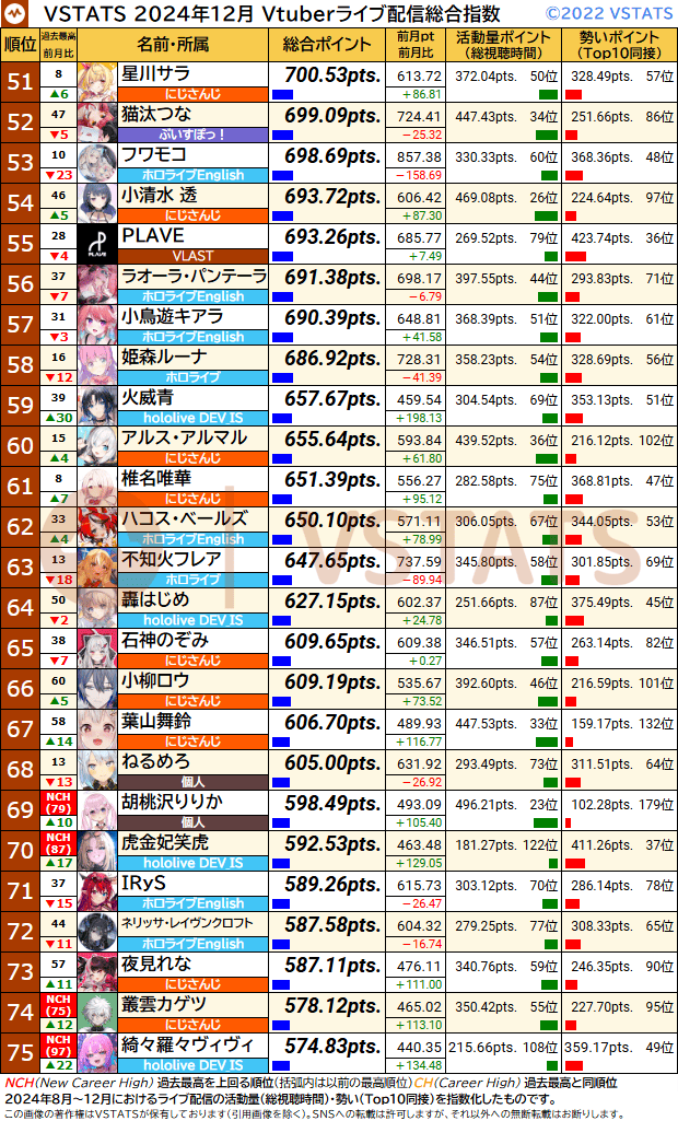 VSTATSライブ配信指数 2024-12 51-75