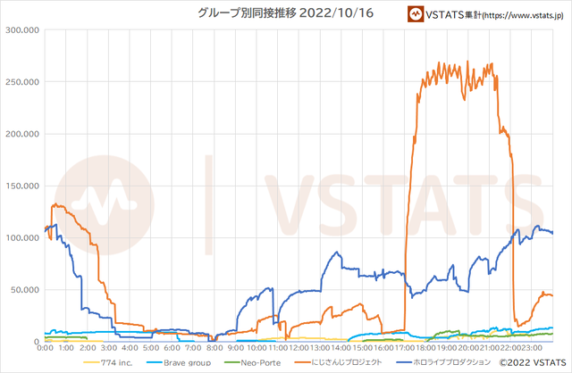 箱別同接推移 2022-10-16