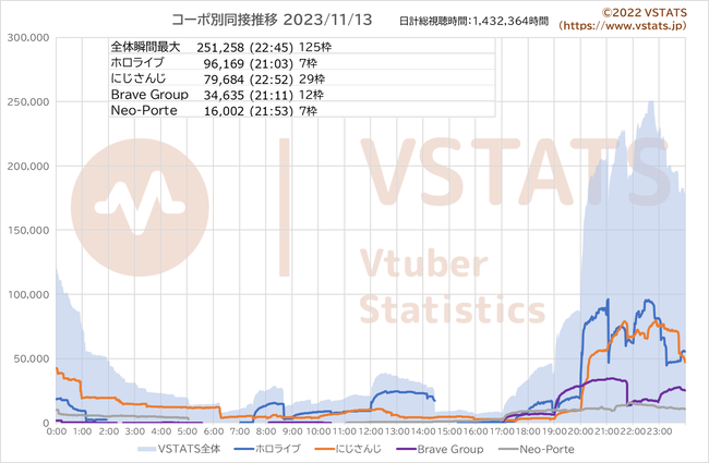 コーポ別同接推移 2023-11-13