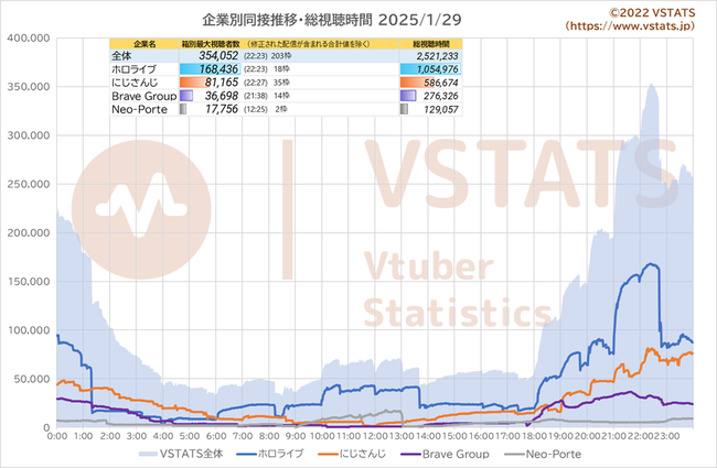企業別同接推移 2025-01-29