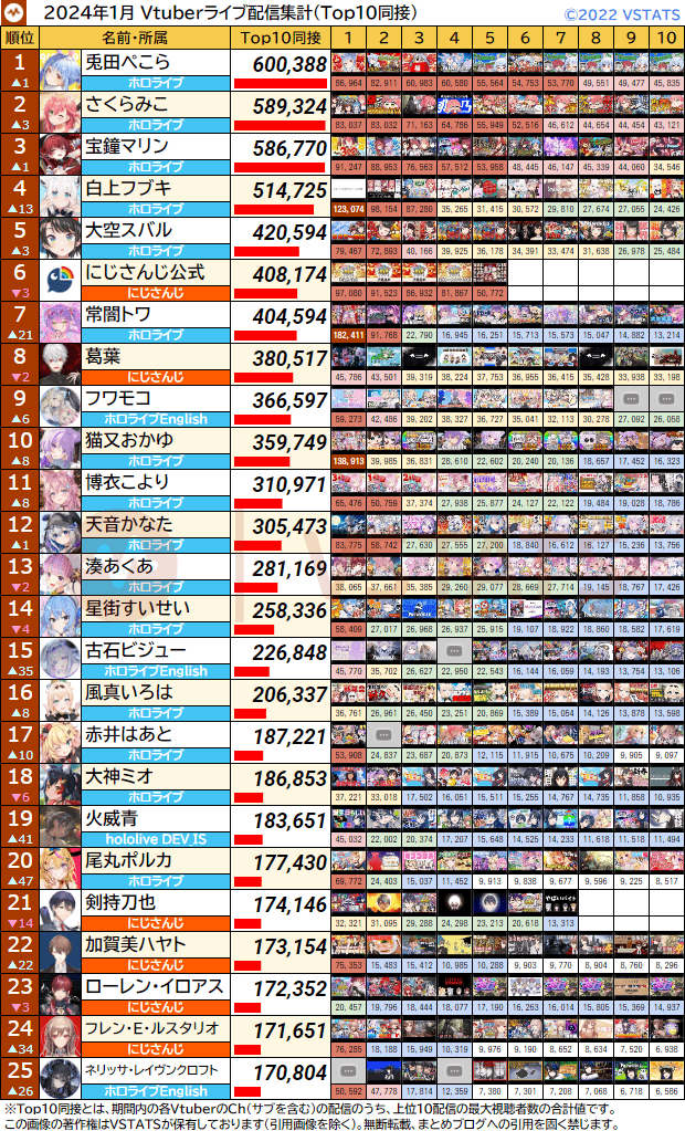 個人Top10同接 2024-01 1-25