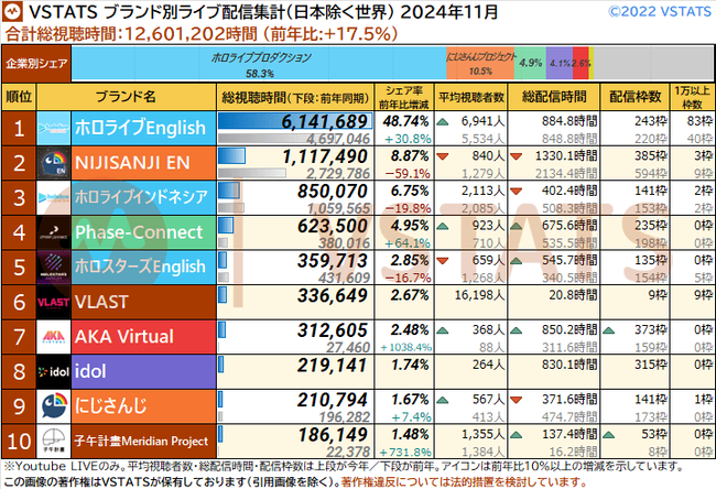 ブランド別総視聴時間 2024-11 日本除く世界