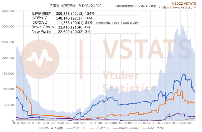 企業別同接推移 2024-02-12
