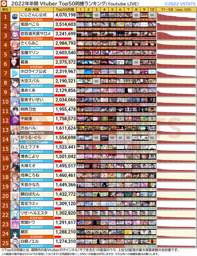 年間 Top50同接 2022 1-25