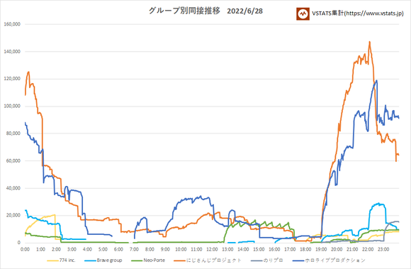 箱別同接推移 2022-06-28