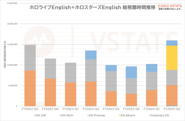 総視聴時間推移 ホロライブ(EN) 四半期 2021-10 - 2023-09