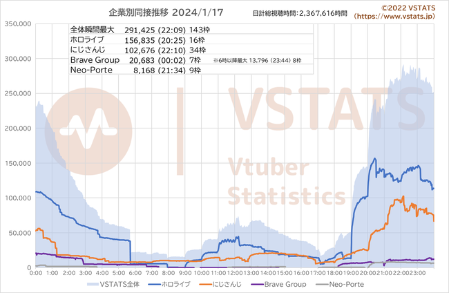 企業別同接推移 2024-01-17