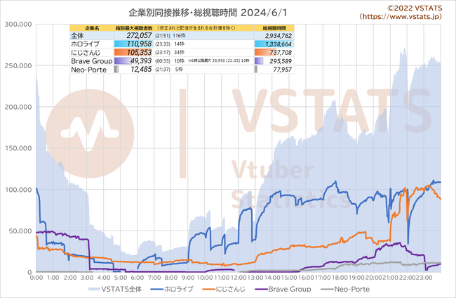 企業別同接推移 2024-06-01