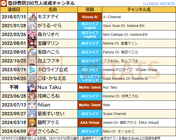 登録者200万人 2024-04-09 全体
